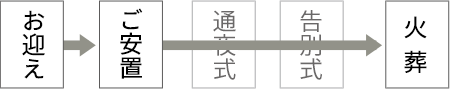 お迎え、ご安置、火葬