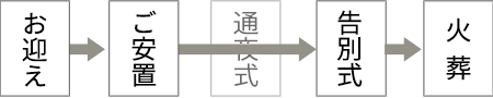 お迎え、ご安置、告別式、火葬