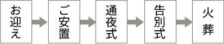 お迎え、ご安置、お通夜、告別式、火葬